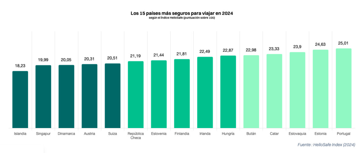 Países más peligrosos del mundo (y los más seguros) para viajar