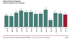 Precios de hoteles en julio: menor subida del año pero más que la inflación