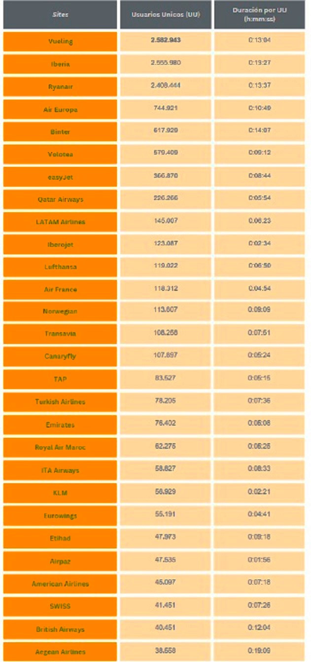 La búsqueda de vuelos online se dispara en España: aerolíneas líderes