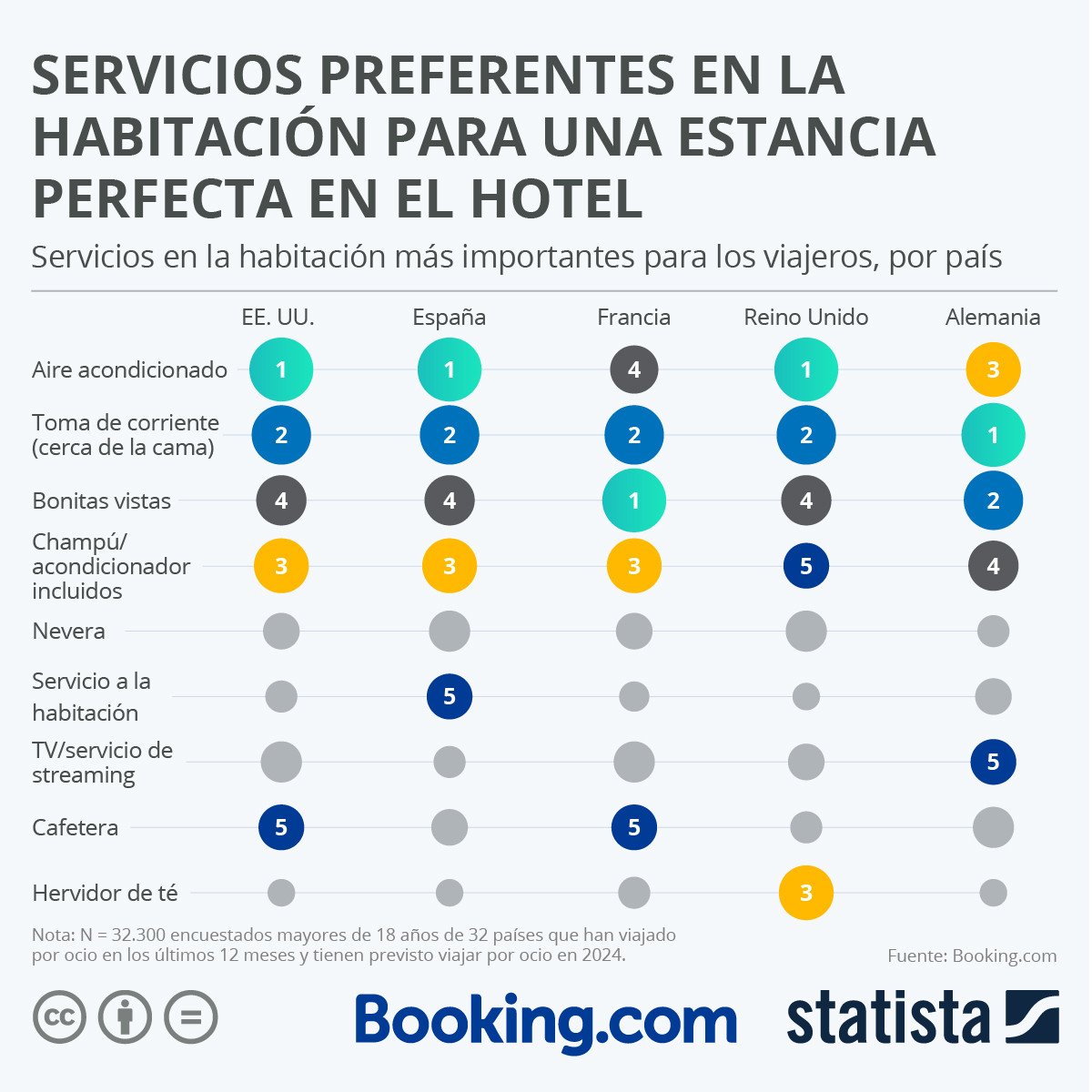 Servicios de una habitación de hotel más apreciados por los clientes