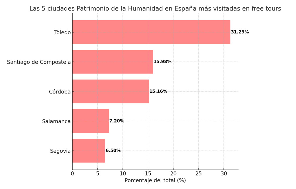 Las ciudades Patrimonio de la Humanidad más visitadas en free tours 