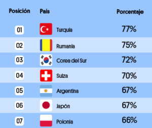 En qué países hay más tendencia a viajar en solitario