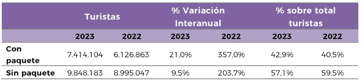 El peso de la turoperación en los principales emisores a España