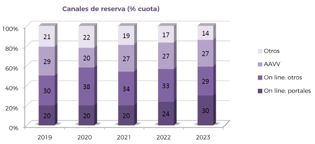 El peso de la turoperación en los principales mercados emisores a España