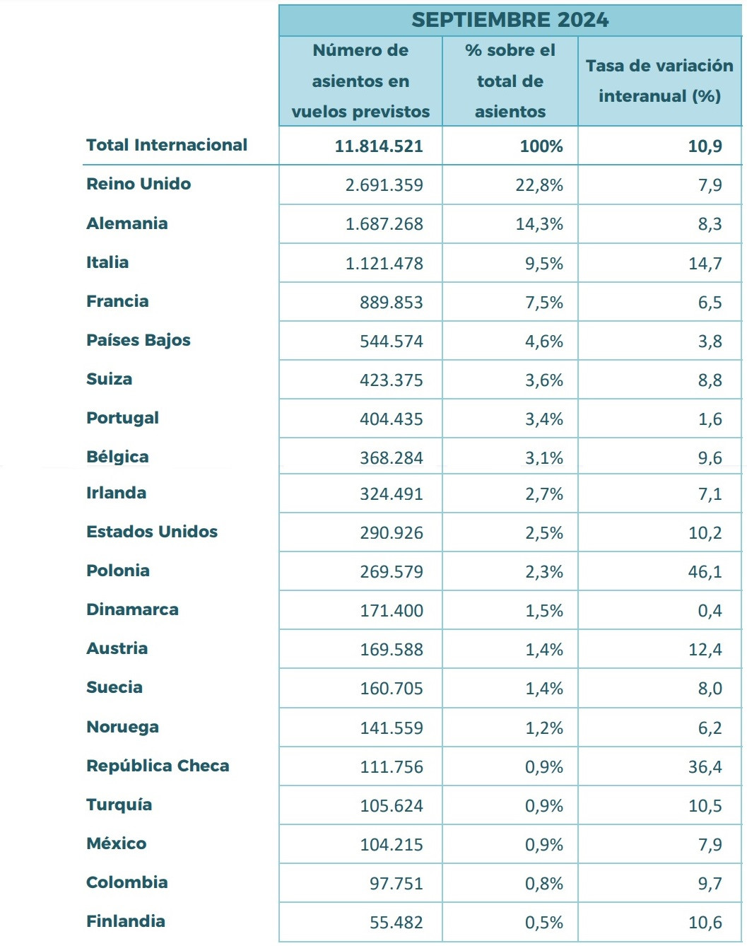 capacidades aéreas septiembre