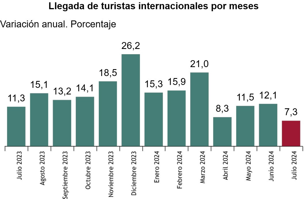 El gasto turístico crece más que la llegada de turistas