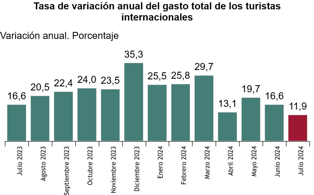 El gasto turístico crece más que la llegada de turistas