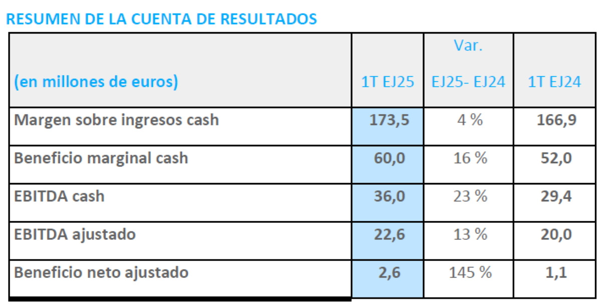 Edreams crece en suscriptores pero vuelve a registrar pérdidas