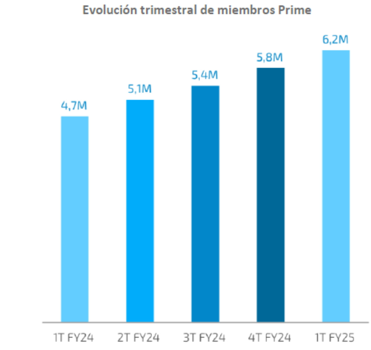 Edreams crece en suscriptores pero vuelve a registrar pérdidas