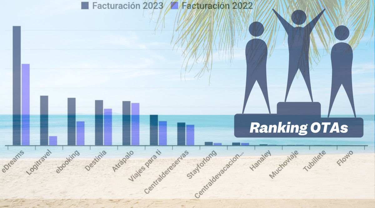 Ranking de agencias de viajes online españolas por facturación