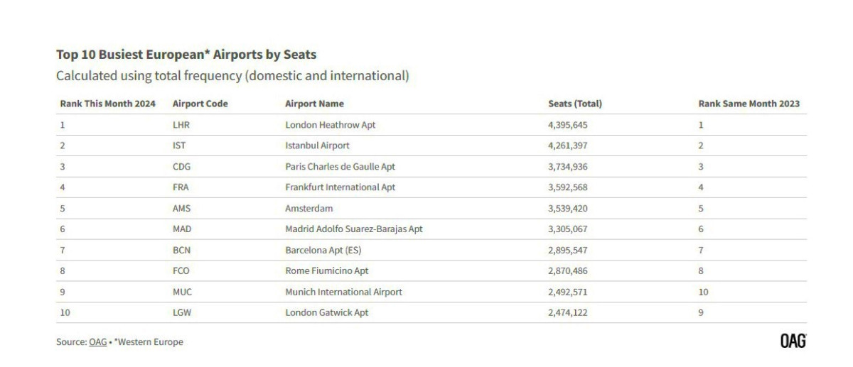 Aeropuertos de Europa y el mundo con más oferta en septiembre