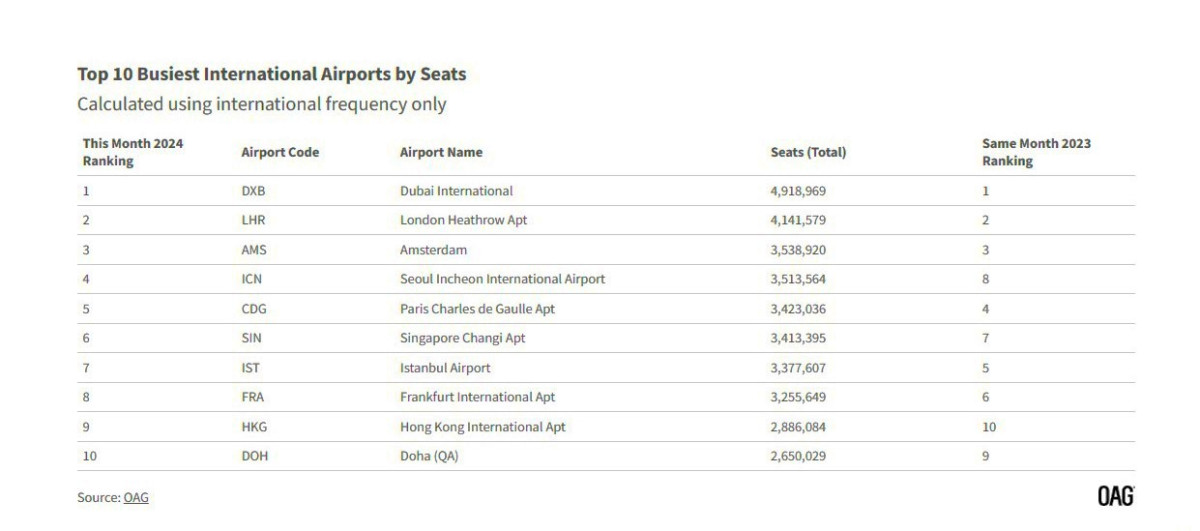 Aeropuertos de Europa y el mundo con más oferta en septiembre