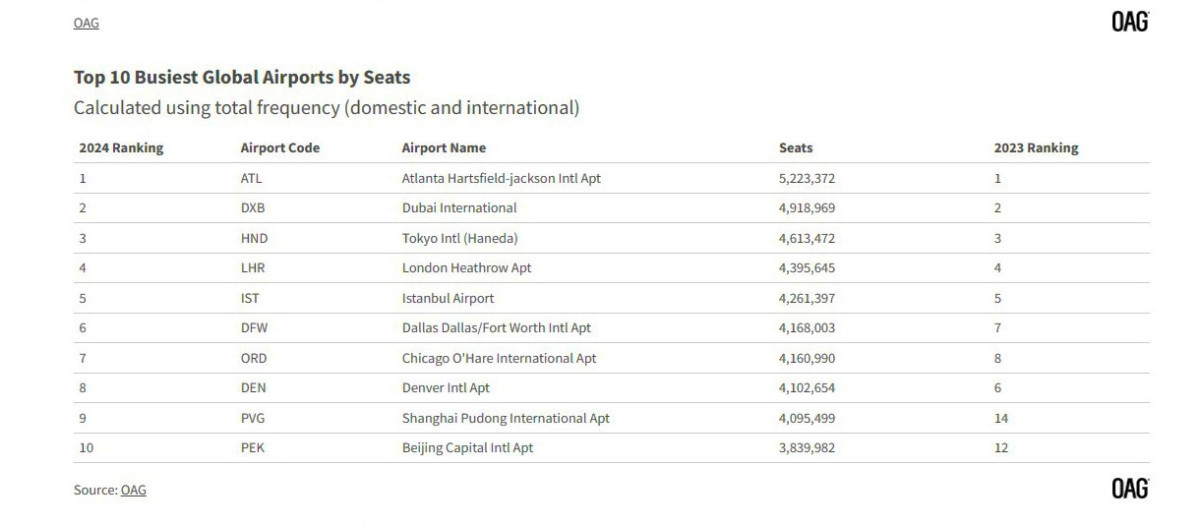 Aeropuertos de Europa y el mundo con más oferta en septiembre