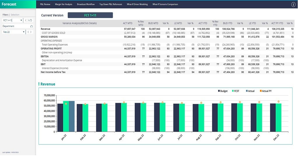 Optimiza la planificación financiera de tu hotel con tecnología avanzada