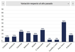 Las reservas hoteleras se animan para otoño e invierno