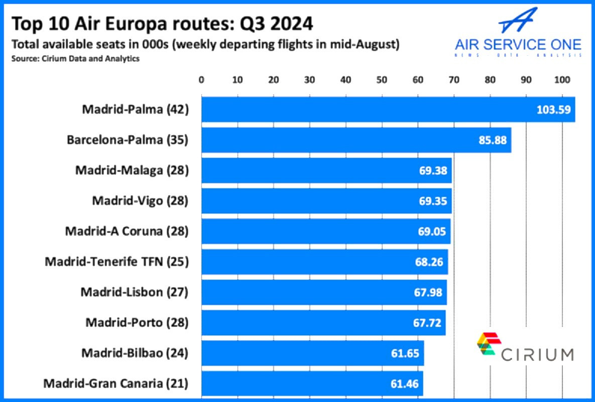 Air Europa e Iberia enfrentadas en Madrid tras la fallida fusión 