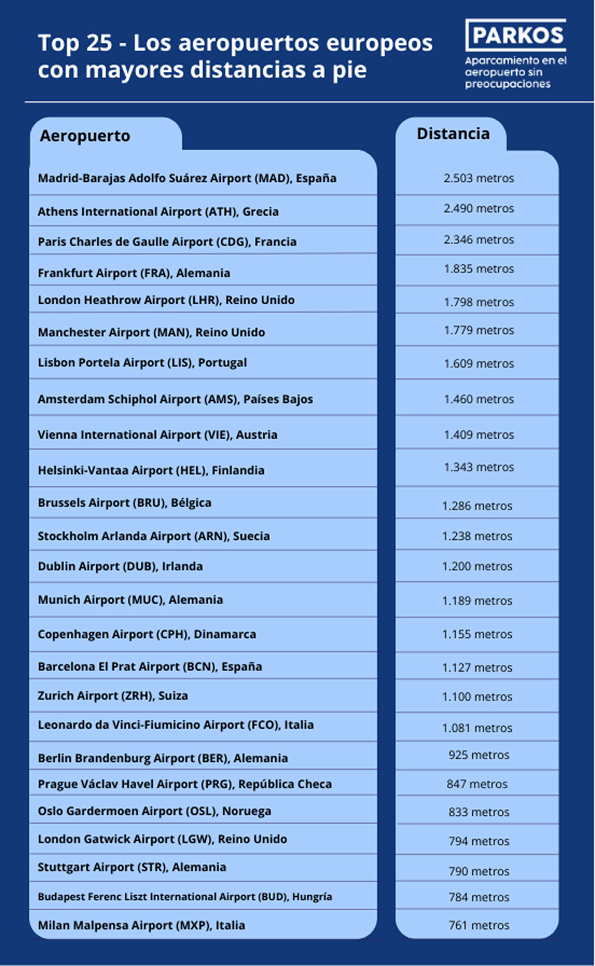 ¿En qué aeropuertos las distancias son más largas? Un español en el top