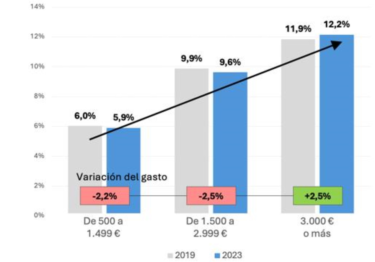 Consumo de los españoles