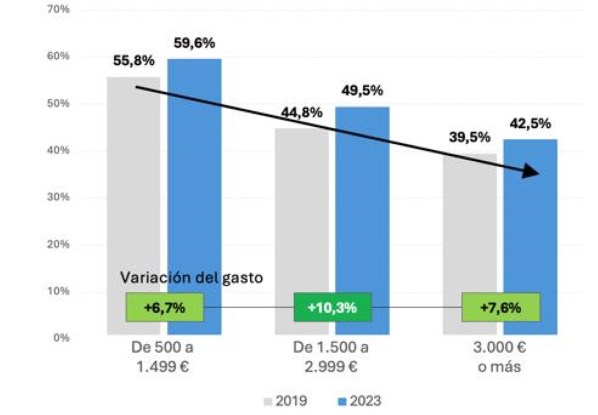 Consumo de los españoles