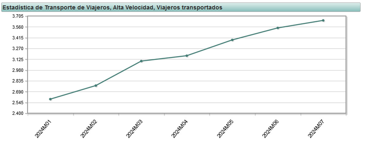 La Alta Velocidad y la Media Distancia se disparan, incluso con incidencias