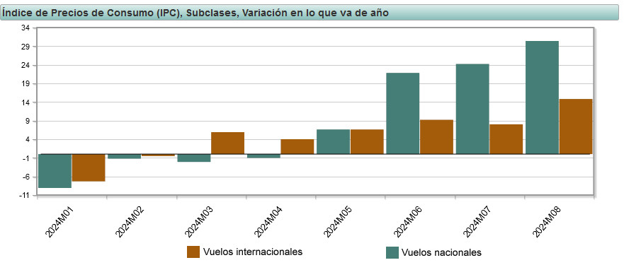 Los precios de los vuelos nacionales se encarecen un 30% desde enero