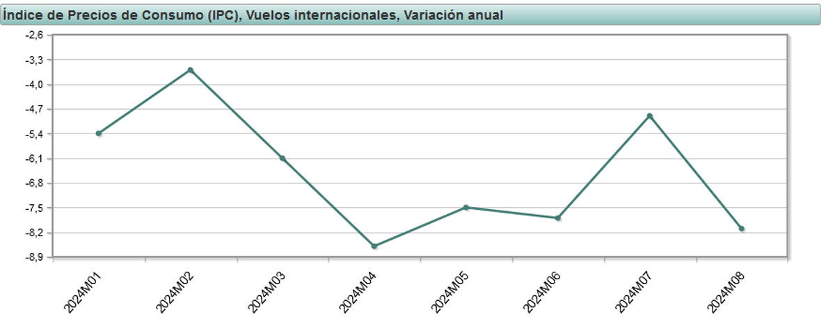 Los precios de los vuelos nacionales se encarecen un 30% desde enero