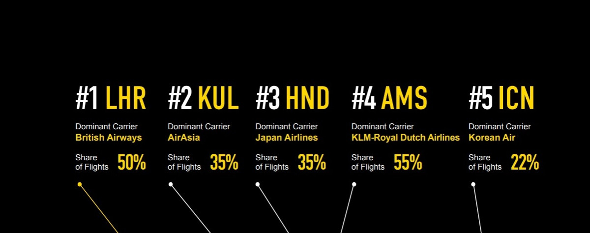 Megahubs, los 50 aeropuertos mejor conectados del planeta