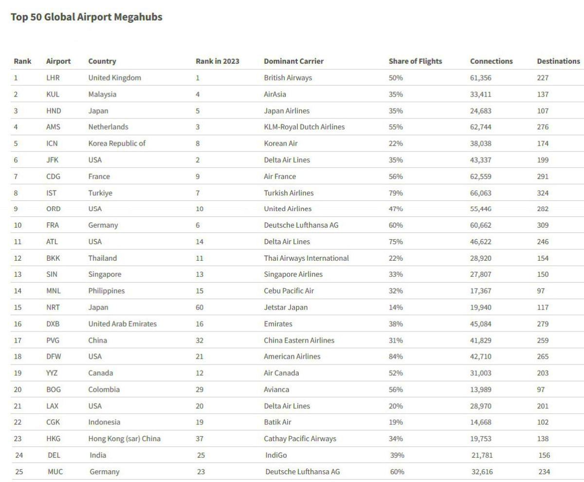 Megahubs, los 50 aeropuertos mejor conectados del planeta