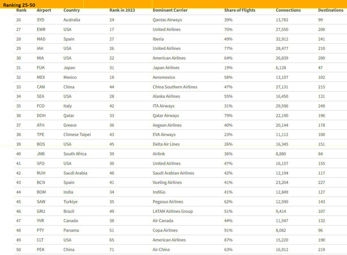 Megahubs, los 50 aeropuertos mejor conectados del planeta