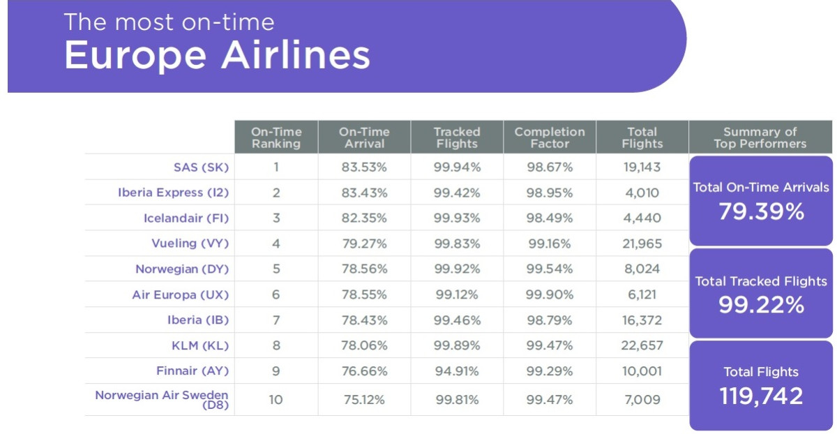 Aerolíneas y aeropuertos que fueron más puntuales en temporada alta