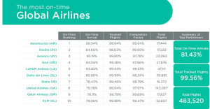 Aerolíneas y aeropuertos que fueron más puntuales en temporada alta