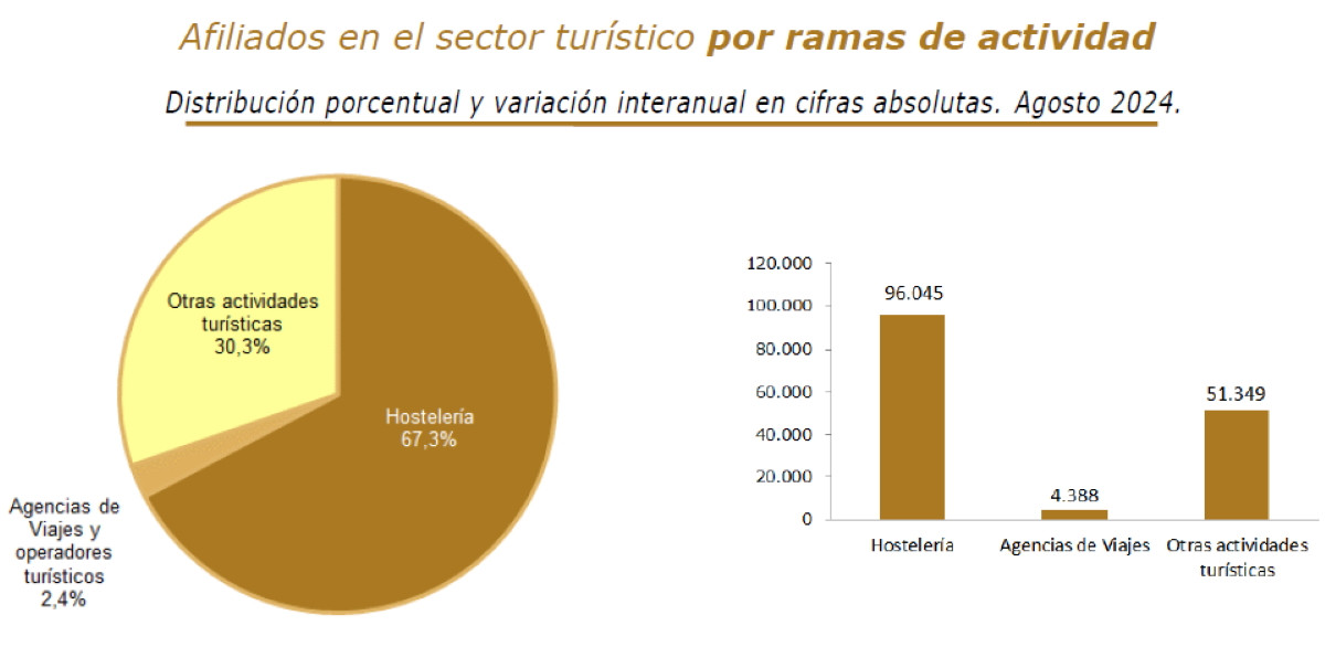 Empleo turístico