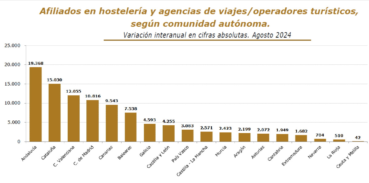 ¿Mantuvo el turismo la tendencia de creación de empleo en agosto?