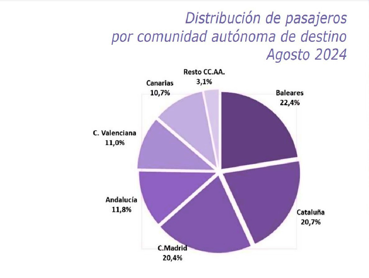 España recibió en agosto 11,1 M de pasajeros en vuelos 