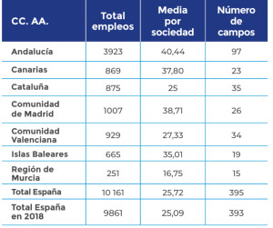 El turismo de golf incrementa su impacto en la economía: 16.000 M €