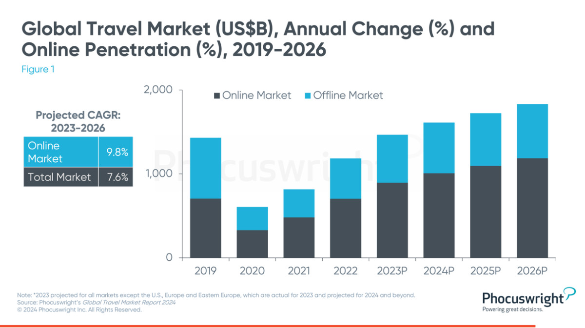 previsiones phocuswright