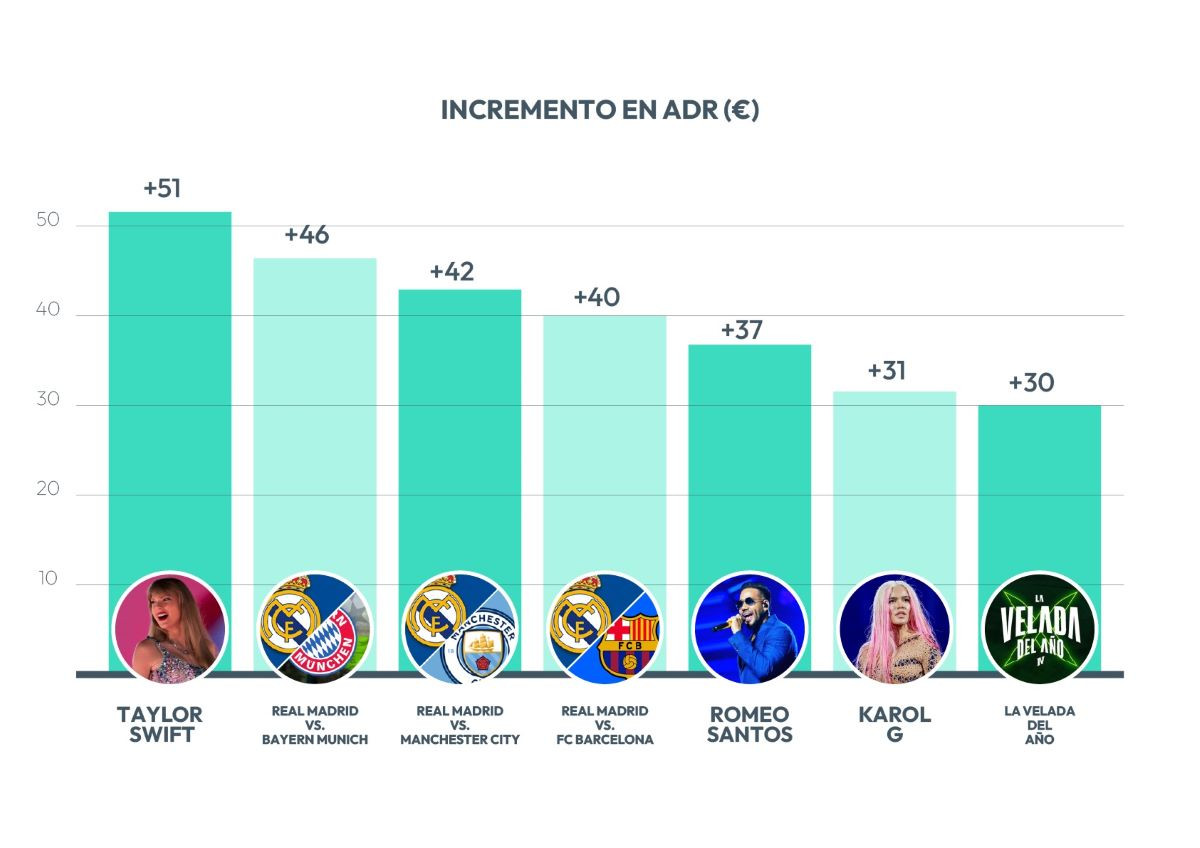 Cómo influyen los macroeventos del Bernabéu en precios hoteleros en Madrid