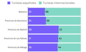 Balance del verano: los 10 destinos más reservados de España y ADR