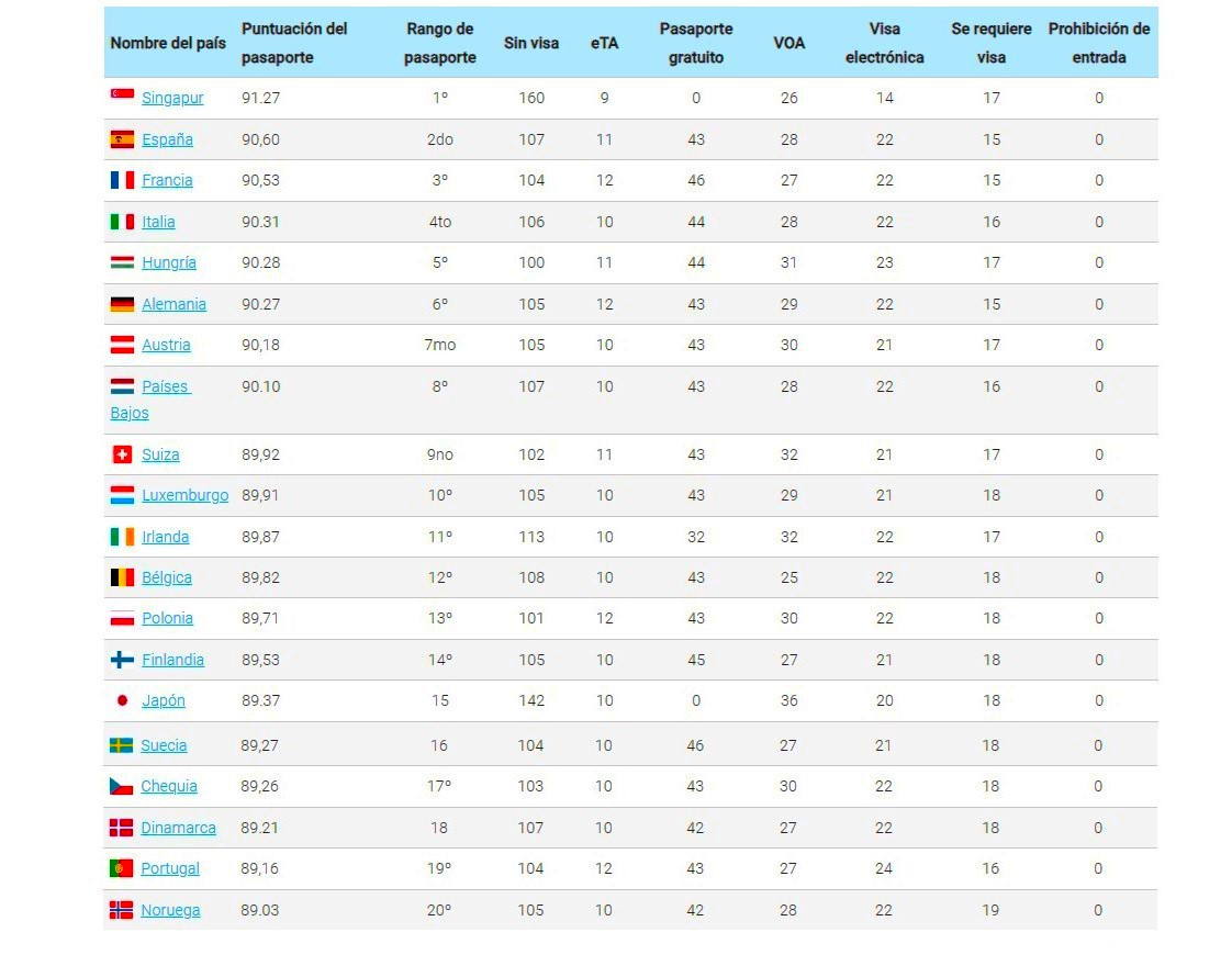 El pasaporte español, entre los 3 más poderosos del mundo