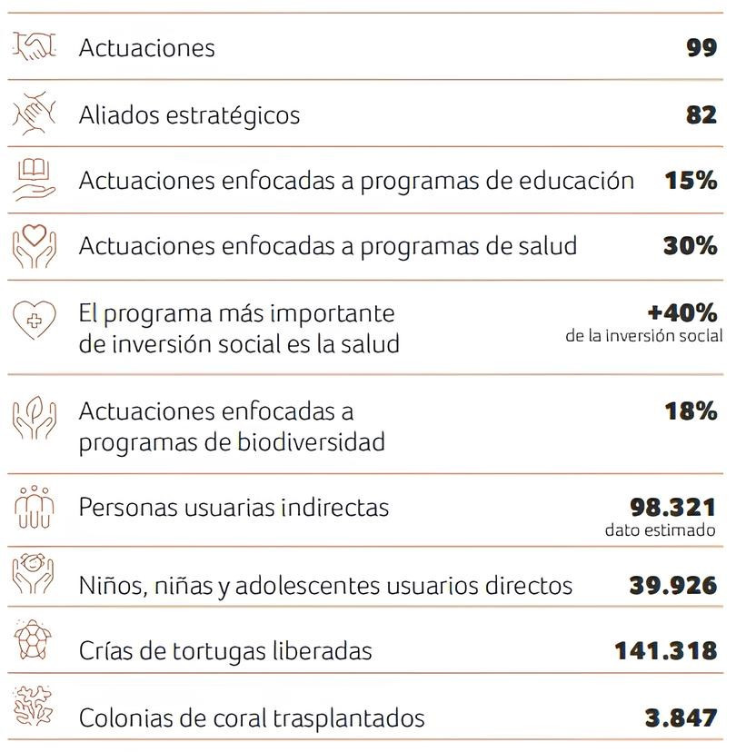 Cuánto invirtió Riu en su estrategia de sostenibilidad en 2023