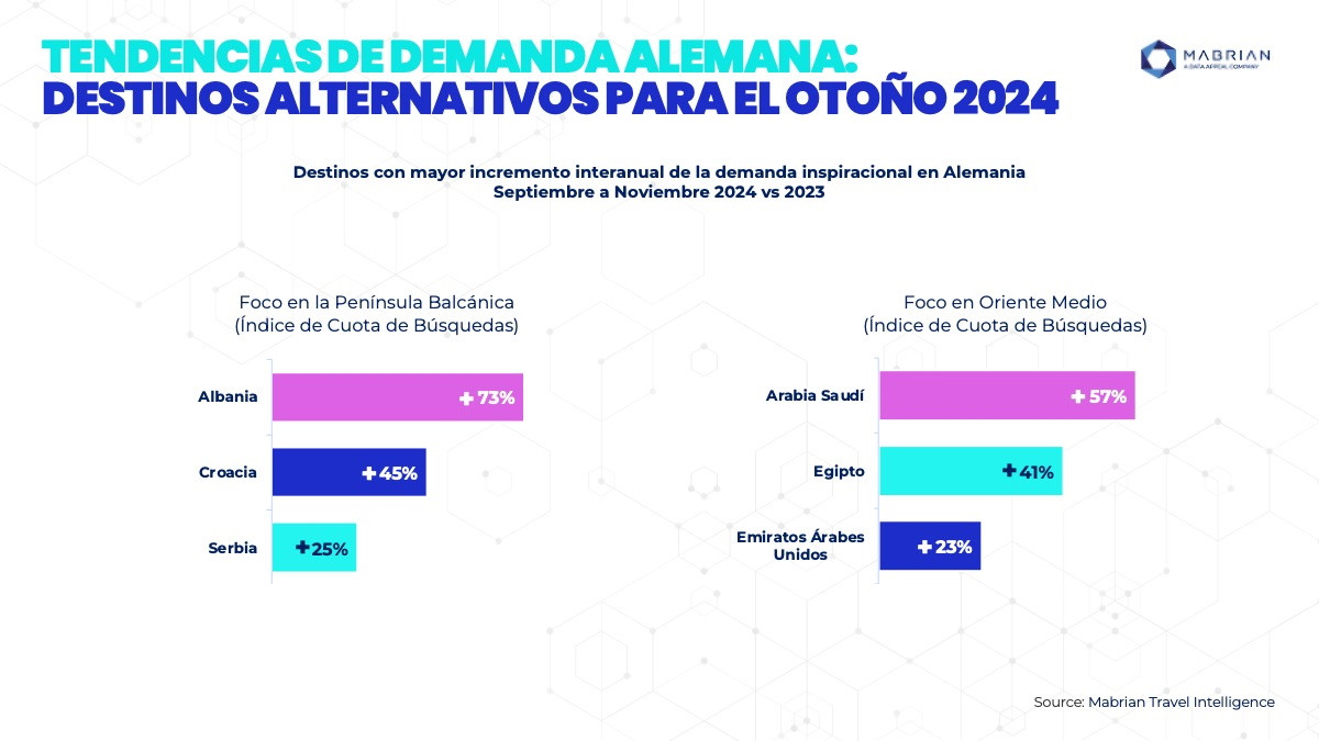 Mercado alemán: los destinos de larga distancia impulsan los viajes de otoñ