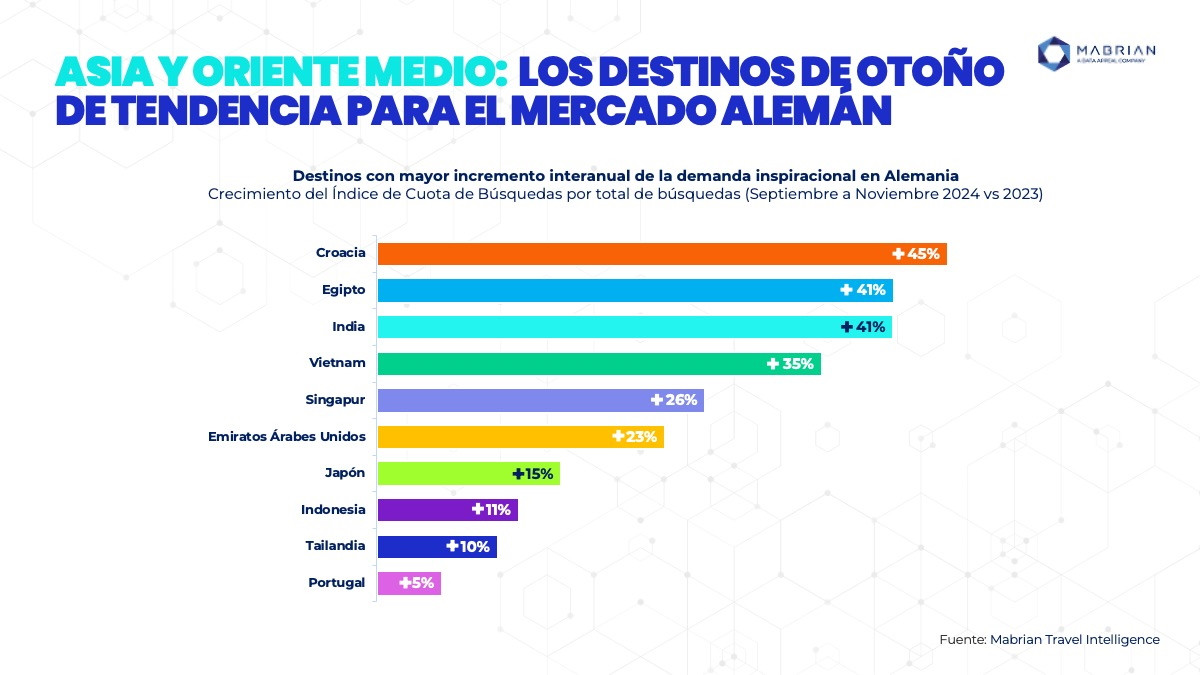 Mercado alemán: los destinos de larga distancia impulsan los viajes de otoñ