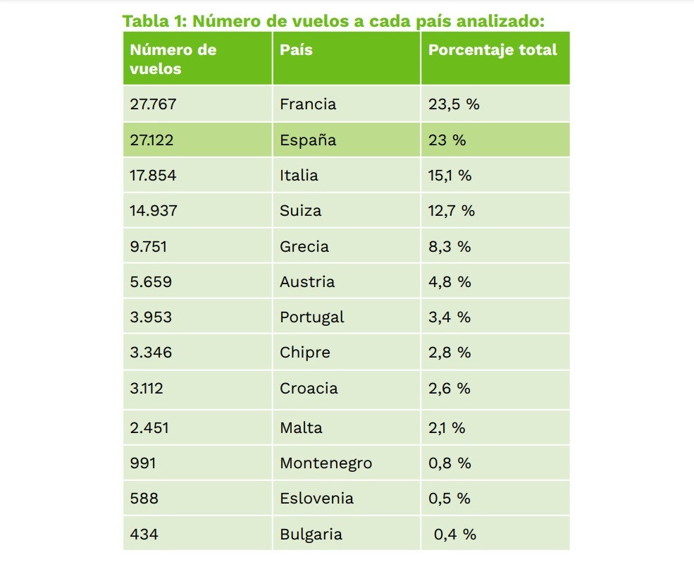 ¿Qué aeropuertos españoles tienen más vuelos de jets privados?