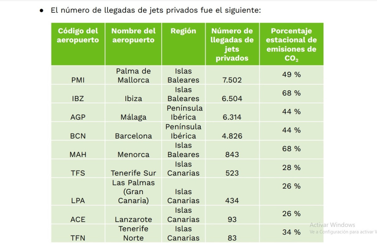 ¿Qué aeropuertos españoles tienen más vuelos de jets privados?