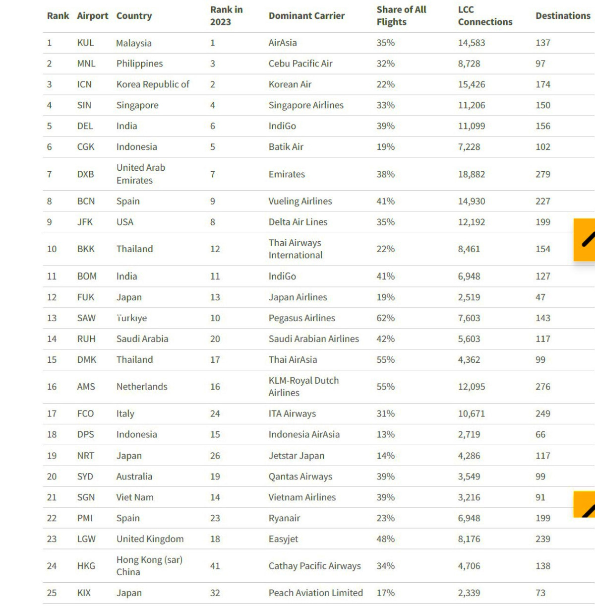 Dos aeropuertos españoles en el top 25 de megahubs low cost del mundo