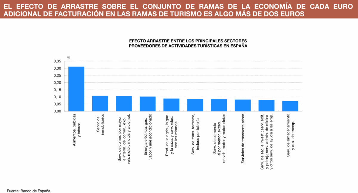 El aporte del turismo y el efecto arrastre a otras ramas de la economía