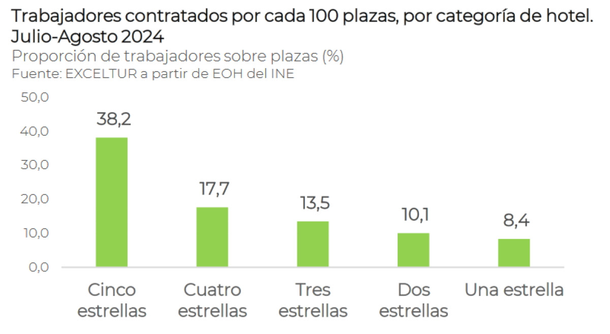 El reposicionamiento de la oferta turística impulsa un empleo de calidad