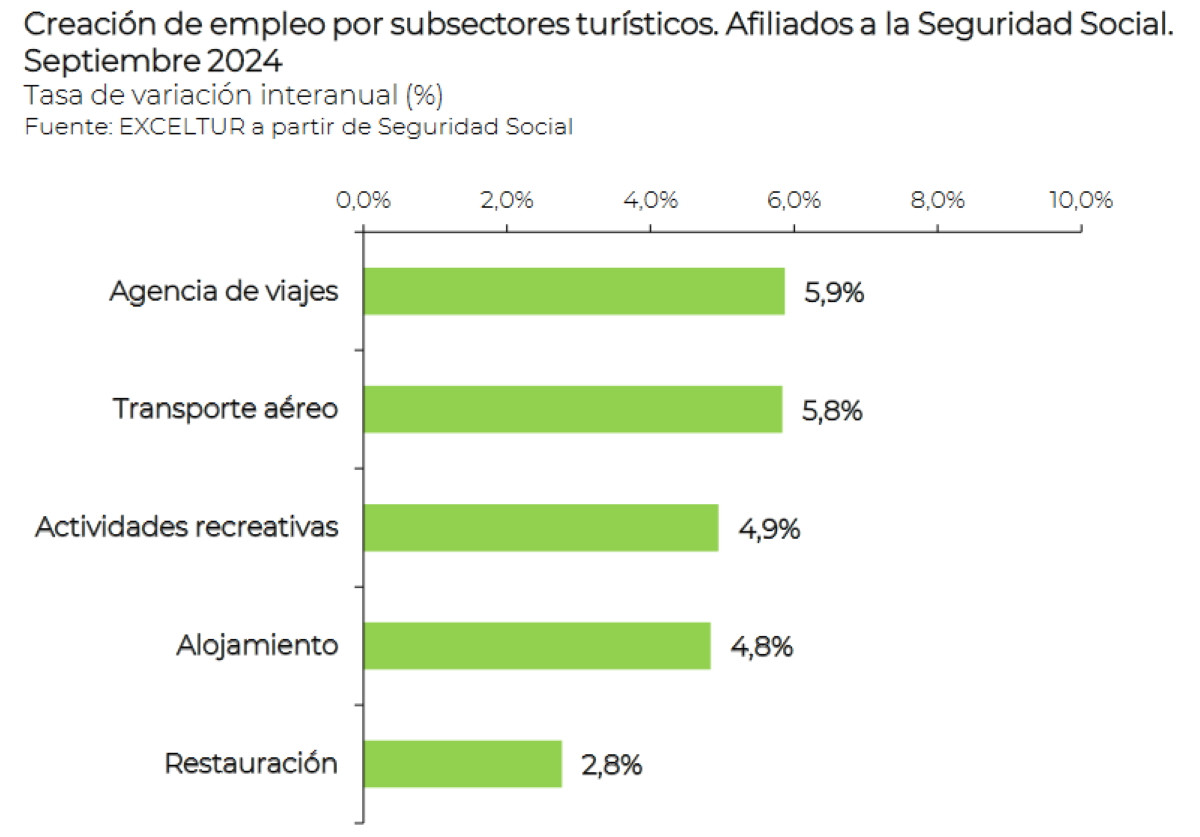 El reposicionamiento de la oferta turística impulsa un empleo de calidad