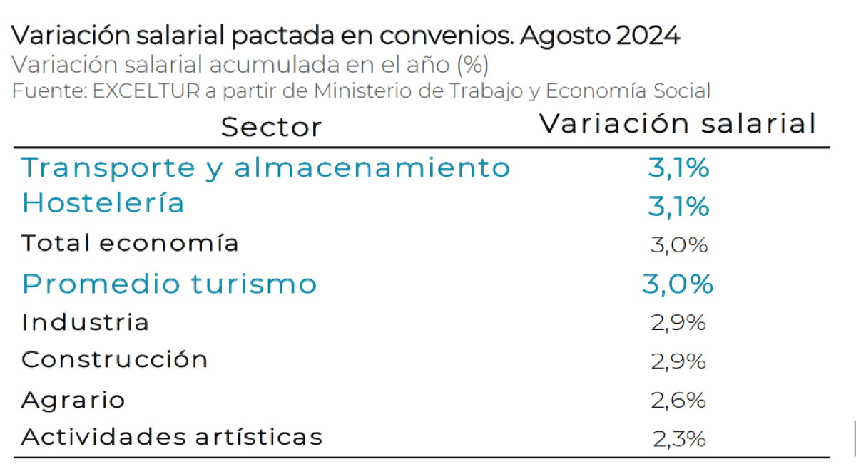 El reposicionamiento de la oferta turística impulsa un empleo de calidad