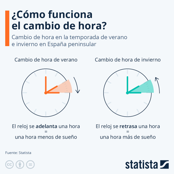 Horario de verano e invierno: fechas del cambio de hora en 2026